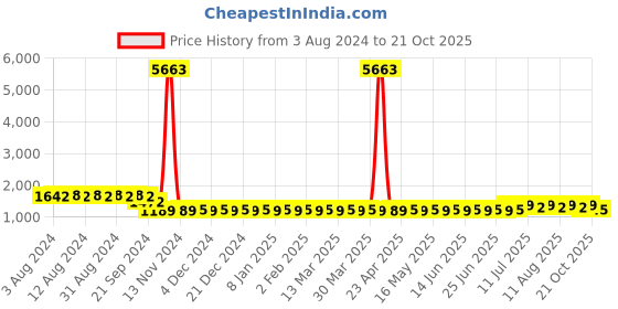 myntra.com SOJANYA Embroidered Pure Cotton Kurta with Churidar sojanya Price History Graph from 3 Aug 2024 to 21 Oct 2025
