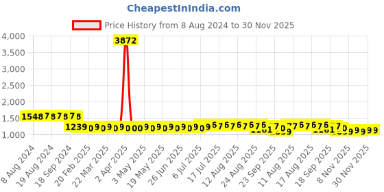 myntra.com SOJANYA Embroidered Pure Cotton Kurta with Churidar sojanya Price History Graph from 8 Aug 2024 to 30 Nov 2025