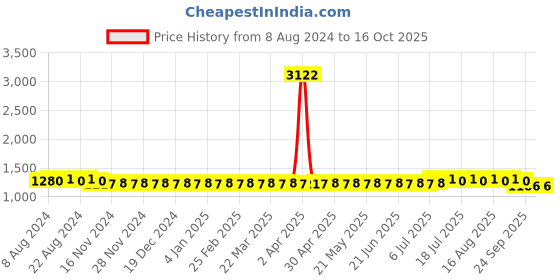 myntra.com SOJANYA Embroidered Pure Cotton Kurta with Pyjama Set sojanya Price History Graph from 8 Aug 2024 to 15 Oct 2025