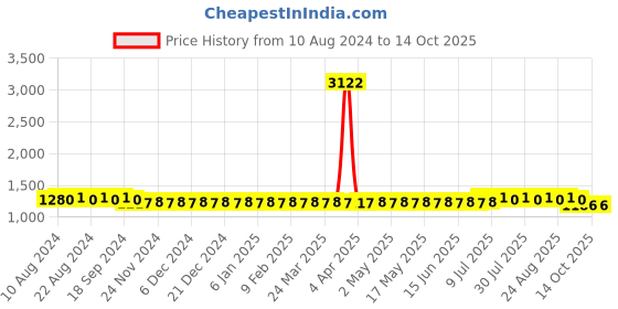 myntra.com SOJANYA Embroidered Pure Cotton Kurta with Pyjama Set sojanya Price History Graph from 10 Aug 2024 to 14 Oct 2025
