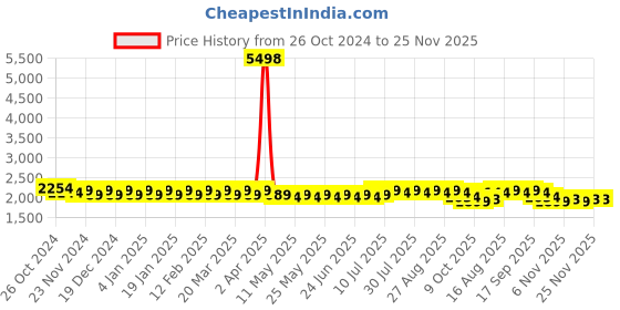 myntra.com SOJANYA Embroidered Pure Cotton Kurta with Pyjama Set sojanya Price History Graph from 26 Oct 2024 to 25 Nov 2025