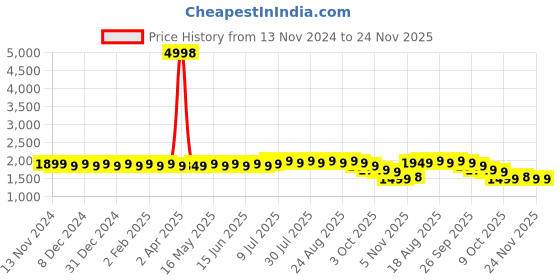 myntra.com SOJANYA Embroidered Pure Cotton Kurta with Pyjama Set sojanya Price History Graph from 13 Nov 2024 to 23 Nov 2025
