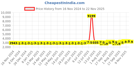 myntra.com SOJANYA Embroidered Pure Cotton Kurta with Pyjamas sojanya Price History Graph from 16 Nov 2024 to 22 Nov 2025