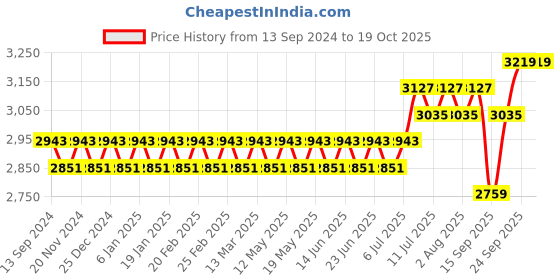 myntra.com SOJANYA Embroidered Pure Cotton Kurta with Pyjamas & Narhu Jacket sojanya Price History Graph from 13 Sep 2024 to 18 Oct 2025
