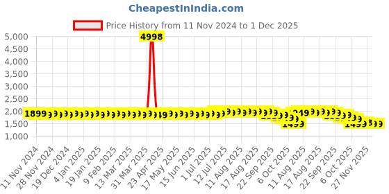 myntra.com SOJANYA Embroidered Pure Cotton Straight Kurta With Pyjamas sojanya Price History Graph from 11 Nov 2024 to 30 Nov 2025