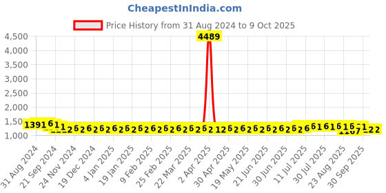 myntra.com SOJANYA Embroidered Regular Kurta with Churidar sojanya Price History Graph from 31 Aug 2024 to 9 Oct 2025