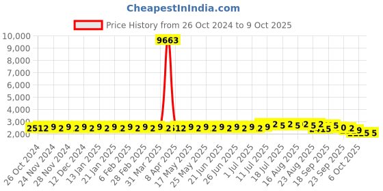 myntra.com SOJANYA Embroidered Regular Kurta with Churidar sojanya Price History Graph from 26 Oct 2024 to 8 Oct 2025