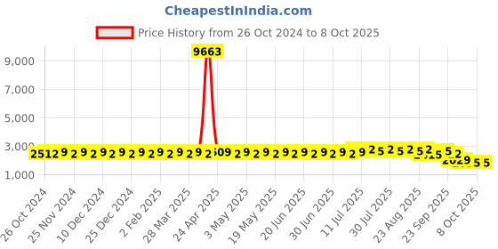 myntra.com SOJANYA Embroidered Regular Kurta with Churidar sojanya Price History Graph from 26 Oct 2024 to 8 Oct 2025