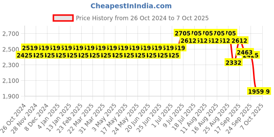 myntra.com SOJANYA Embroidered Regular Kurta with Churidar & Nehru Jacket sojanya Price History Graph from 26 Oct 2024 to 7 Oct 2025
