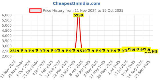 myntra.com SOJANYA Embroidered Regular Kurta With Churidar & Nehru Jacket sojanya Price History Graph from 11 Nov 2024 to 18 Oct 2025