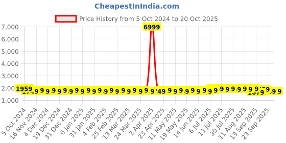 myntra.com SOJANYA Embroidered Regular Kurta With Pyjamas sojanya Price History Graph from 5 Oct 2024 to 20 Oct 2025