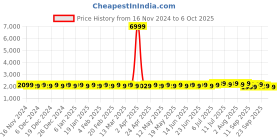 myntra.com SOJANYA Embroidered Regular Kurta With Pyjamas & Nehru Jacket sojanya Price History Graph from 16 Nov 2024 to 6 Oct 2025