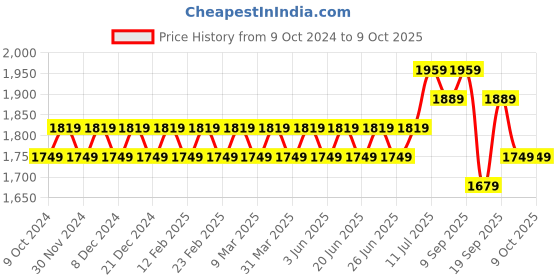 myntra.com SOJANYA Embroidered Regular Kurta with Pyjamas & Nehru Jacket sojanya Price History Graph from 9 Oct 2024 to 8 Oct 2025