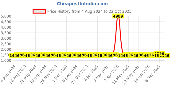 myntra.com SOJANYA Embroidered Regular Mirror Work Kurta with Churidar sojanya Price History Graph from 4 Aug 2024 to 22 Oct 2025