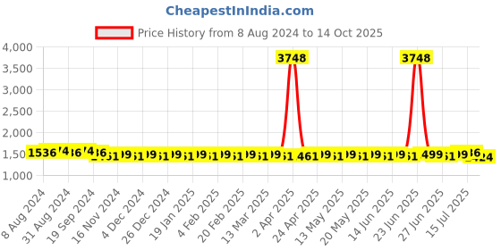 myntra.com SOJANYA Embroidered Regular Mirror Work Kurta with Churidar sojanya Price History Graph from 8 Aug 2024 to 14 Oct 2025