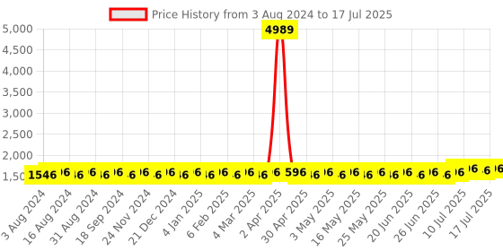 myntra.com SOJANYA Embroidered Regular Mirror Work Kurta With Churidar sojanya Price History Graph from 3 Aug 2024 to 17 Jul 2025