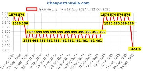 myntra.com SOJANYA Embroidered Regular Mirror Work Kurta with Churidar sojanya Price History Graph from 19 Aug 2024 to 11 Oct 2025