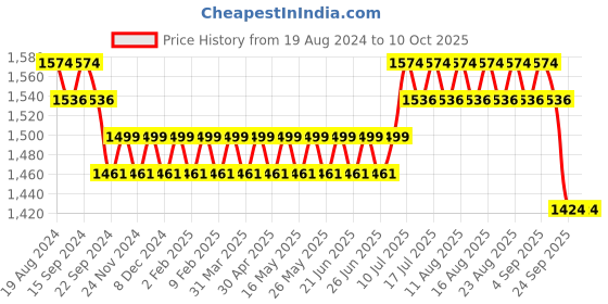 myntra.com SOJANYA Embroidered Regular Mirror Work Kurta with Churidar sojanya Price History Graph from 19 Aug 2024 to 9 Oct 2025