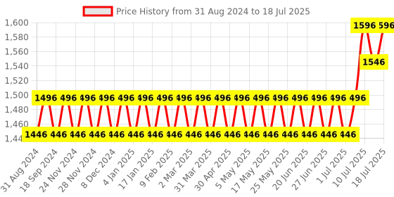 myntra.com SOJANYA Embroidered Regular Mirror Work Kurta With Churidar sojanya Price History Graph from 31 Aug 2024 to 18 Jul 2025