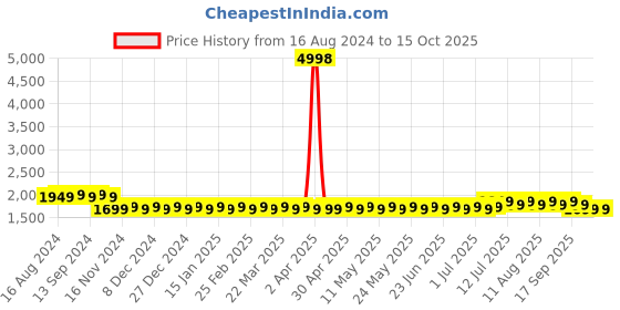 myntra.com SOJANYA Embroidered Regular Pure Cotton Kurta With Churidar sojanya Price History Graph from 16 Aug 2024 to 14 Oct 2025