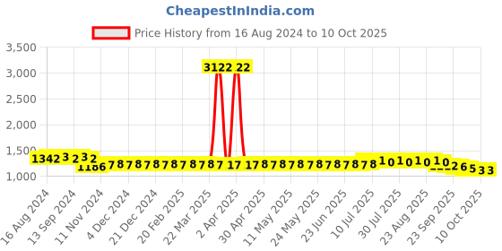 myntra.com SOJANYA Embroidered Regular Pure Cotton Kurta With Churidar sojanya Price History Graph from 16 Aug 2024 to 10 Oct 2025