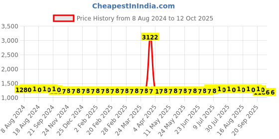 myntra.com SOJANYA Embroidered Regular Pure Cotton Kurta With Churidar sojanya Price History Graph from 8 Aug 2024 to 12 Oct 2025
