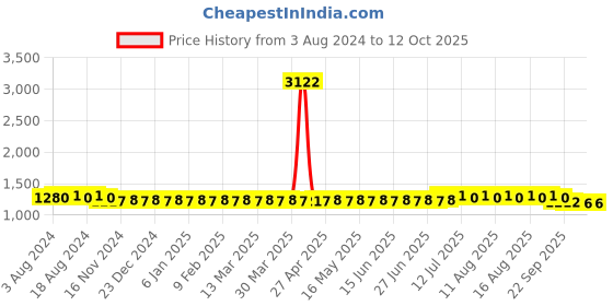 myntra.com SOJANYA Embroidered Regular Pure Cotton Kurta with Churidar sojanya Price History Graph from 3 Aug 2024 to 12 Oct 2025