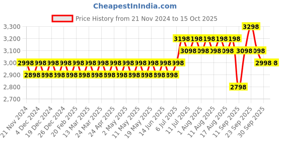 myntra.com SOJANYA Embroidered Regular Pure Cotton Kurta with Churidar sojanya Price History Graph from 21 Nov 2024 to 14 Oct 2025