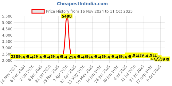 myntra.com SOJANYA Embroidered Regular Pure Cotton Kurta With Pyjama & Woven Design Nehru Jacket sojanya Price History Graph from 16 Nov 2024 to 9 Oct 2025