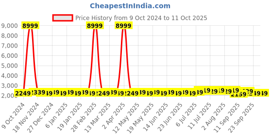 myntra.com SOJANYA Embroidered Regular Pure Cotton Kurta With Pyjamas With Nehru Jacket sojanya Price History Graph from 9 Oct 2024 to 10 Oct 2025