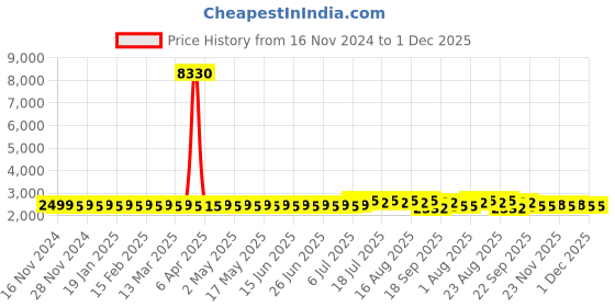 myntra.com SOJANYA Embroidered Regular Pure Cotton Straight Kurta with Churidar sojanya Price History Graph from 16 Nov 2024 to 30 Nov 2025