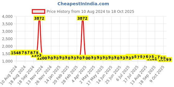 myntra.com SOJANYA Embroidered Regular Sequinned Pure Cotton Kurta with Churidar sojanya Price History Graph from 10 Aug 2024 to 18 Oct 2025