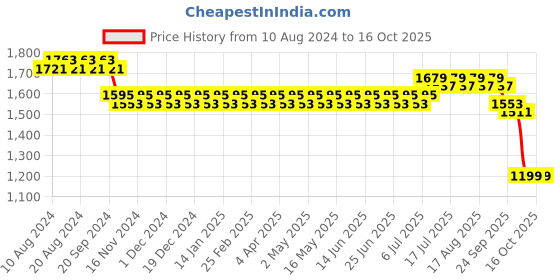 myntra.com SOJANYA Embroidered Regular Sequinned Pure Cotton Kurta with Churidar sojanya Price History Graph from 10 Aug 2024 to 15 Oct 2025