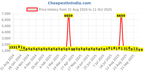myntra.com SOJANYA Embroidered Regular Sequinned Pure Cotton Kurta with Churidar sojanya Price History Graph from 31 Aug 2024 to 11 Oct 2025