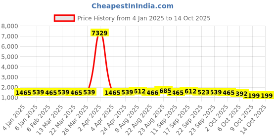 myntra.com SOJANYA Embroidered Regular Sequinned Pure Cotton Kurta with Churidar sojanya Price History Graph from 4 Jan 2025 to 14 Oct 2025