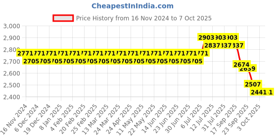 myntra.com SOJANYA Embroidered Regular Sequinned Pure Cotton Kurta With Churidar & Nehru Jacket sojanya Price History Graph from 16 Nov 2024 to 7 Oct 2025