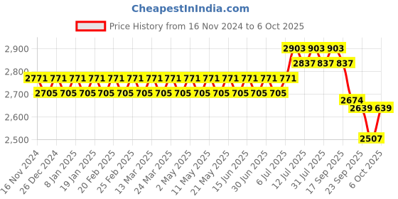 myntra.com SOJANYA Embroidered Regular Sequinned Pure Cotton Kurta With Churidar & Nehru Jacket sojanya Price History Graph from 16 Nov 2024 to 6 Oct 2025