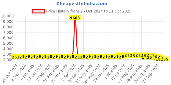 myntra.com SOJANYA Embroidered Regular Straight Kurta with Churidar sojanya Price History Graph from 26 Oct 2024 to 10 Oct 2025
