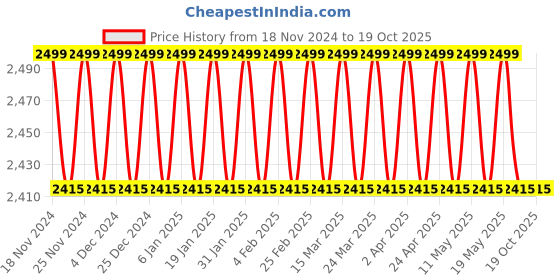 myntra.com SOJANYA Embroidered Regular Straight Kurta with Churidar sojanya Price History Graph from 18 Nov 2024 to 18 Oct 2025