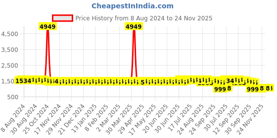myntra.com SOJANYA Embroidered Sequined Pure Cotton Kurta sojanya Price History Graph from 8 Aug 2024 to 24 Nov 2025