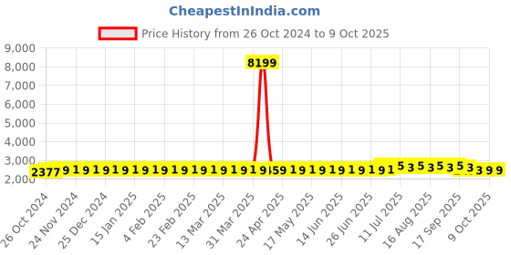 myntra.com SOJANYA Embroidered Sequined Pure Cotton Kurta With Churidar With Nehru Jacket sojanya Price History Graph from 26 Oct 2024 to 9 Oct 2025