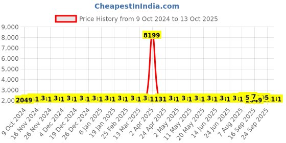 myntra.com SOJANYA Embroidered Sequined Pure Cotton Kurta With Churidar With Nehru Jacket sojanya Price History Graph from 9 Oct 2024 to 13 Oct 2025