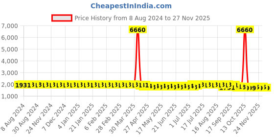 myntra.com SOJANYA Embroidered Sequinned Mandarin Collar Long Sleeves Cotton Straight Kurta sojanya Price History Graph from 8 Aug 2024 to 27 Nov 2025