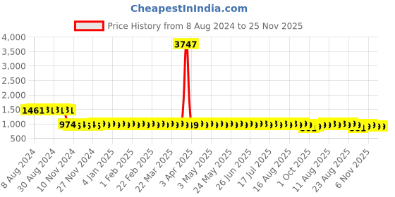 myntra.com SOJANYA Embroidered Sequinned Mandarin Collar Pure Cotton Kurta sojanya Price History Graph from 8 Aug 2024 to 24 Nov 2025
