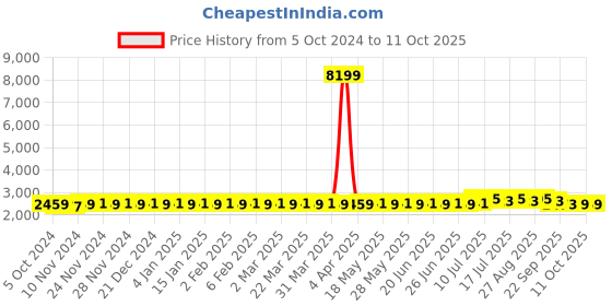 myntra.com SOJANYA Embroidered Sequinned Pure Cotton Kurta and Churidar with Nehru Jacket sojanya Price History Graph from 5 Oct 2024 to 10 Oct 2025