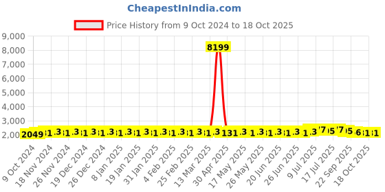 myntra.com SOJANYA Embroidered Sequinned Pure Cotton Kurta and Churidar with Nehru Jacket sojanya Price History Graph from 9 Oct 2024 to 18 Oct 2025