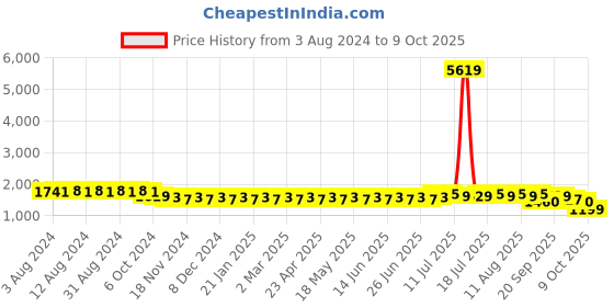 myntra.com SOJANYA Embroidered Sequinned Pure Cotton Kurta With Churidar sojanya Price History Graph from 3 Aug 2024 to 9 Oct 2025