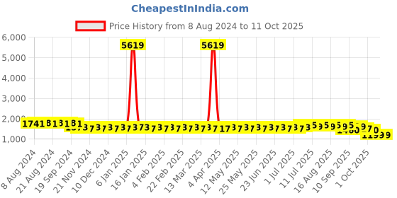 myntra.com SOJANYA Embroidered Sequinned Pure Cotton Kurta With Churidar sojanya Price History Graph from 8 Aug 2024 to 10 Oct 2025