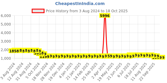 myntra.com SOJANYA Embroidered Sequinned Pure Cotton Kurta with Churidar sojanya Price History Graph from 3 Aug 2024 to 18 Oct 2025