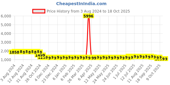myntra.com SOJANYA Embroidered Sequinned Pure Cotton Kurta with Churidar sojanya Price History Graph from 3 Aug 2024 to 17 Oct 2025
